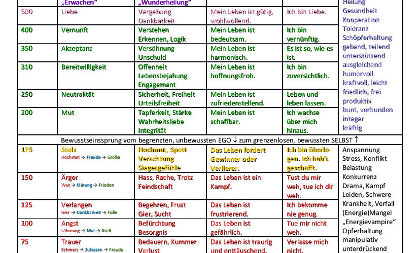 Was heißt hoch schwingen? – Ein tiefgründiges Gespräch über die Skala des Bewusstseins nach Dr. David R. Hawkins | Werner Habermeier & Monika Clamer | von Scham über Mut zur Erleuchtung