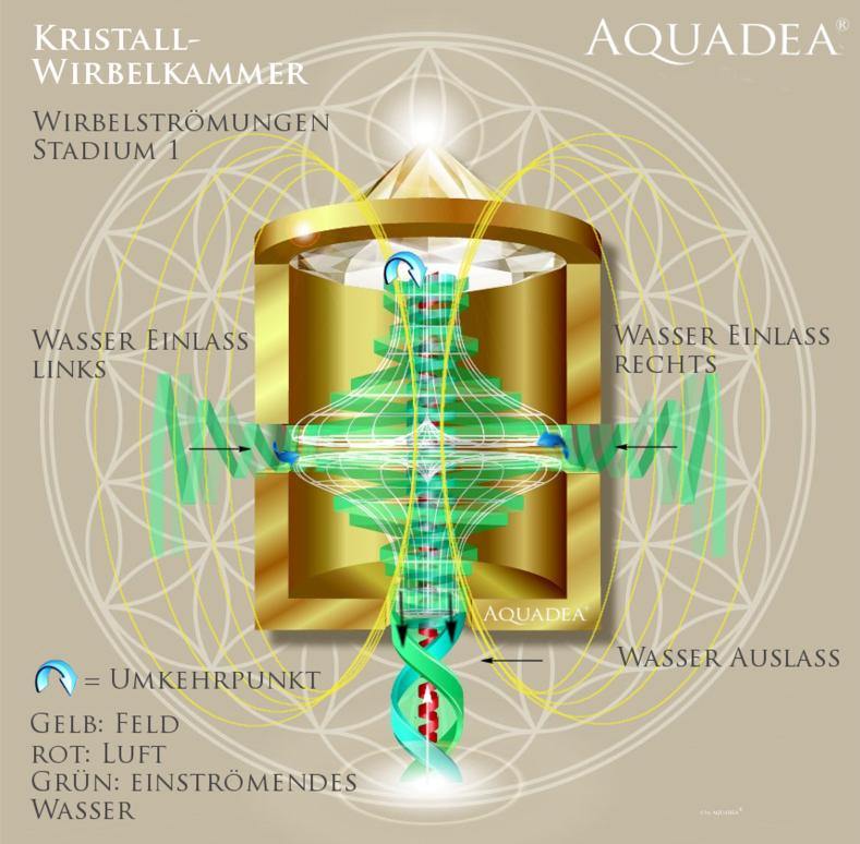 Aquadea Implosions-Wirbelkammern aus Quanten-Philosophischer Betrachtung - AQUADEA GmbH