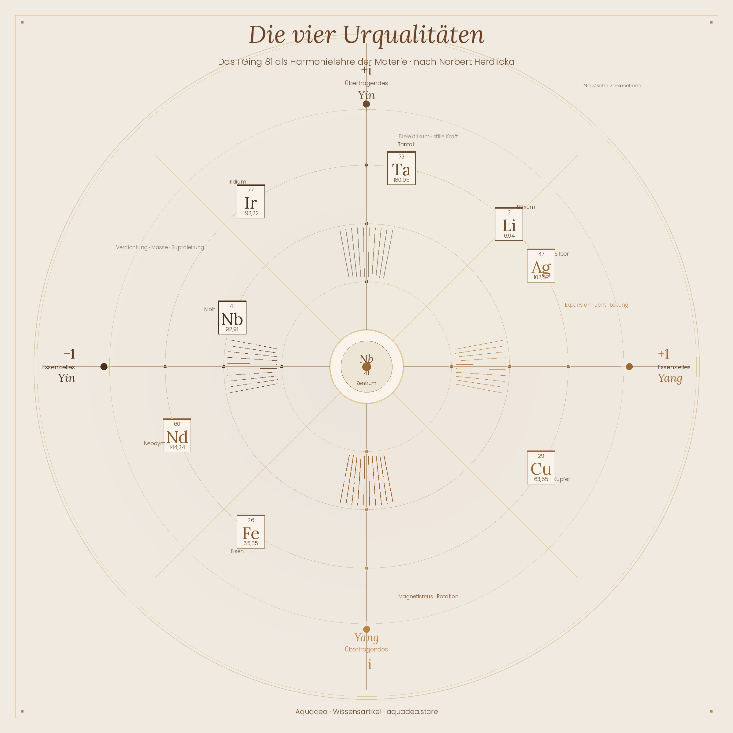 Die vier Urqualitäten – eine Harmonielehre der Materie | I Ging