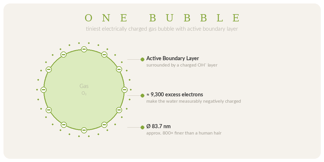ONE BUBBLE – tiniest electrically charged gas bubble