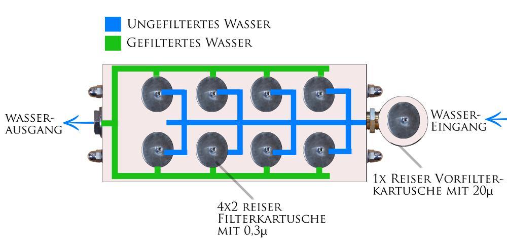 Hausfilter-Anlage "Villa P8" | mit 9 Filterkartuschen | Hochleistungsfilter De Luxe - AQUADEA GmbH