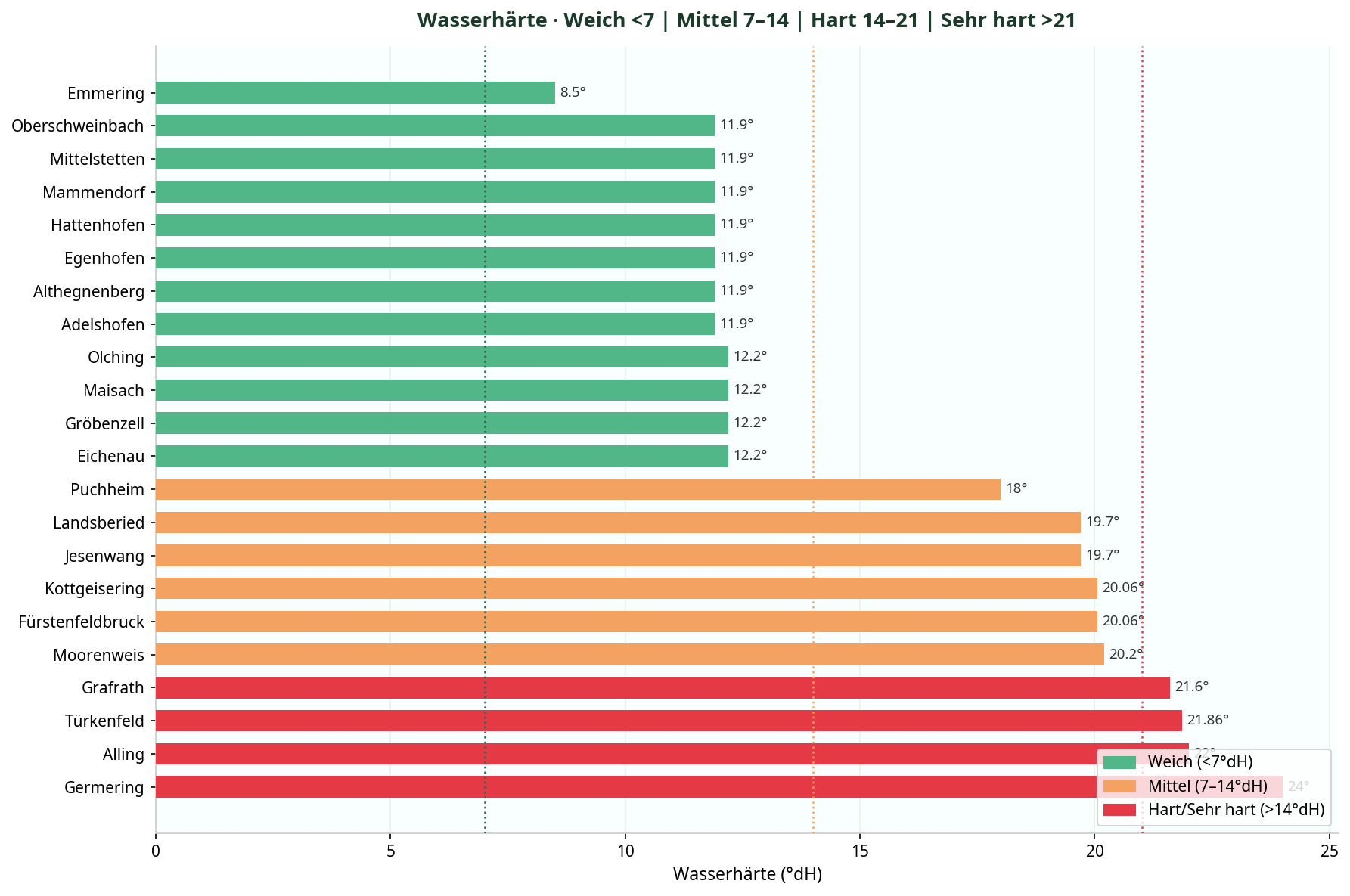Wasserhärte Landkreis Fürstenfeldbruck