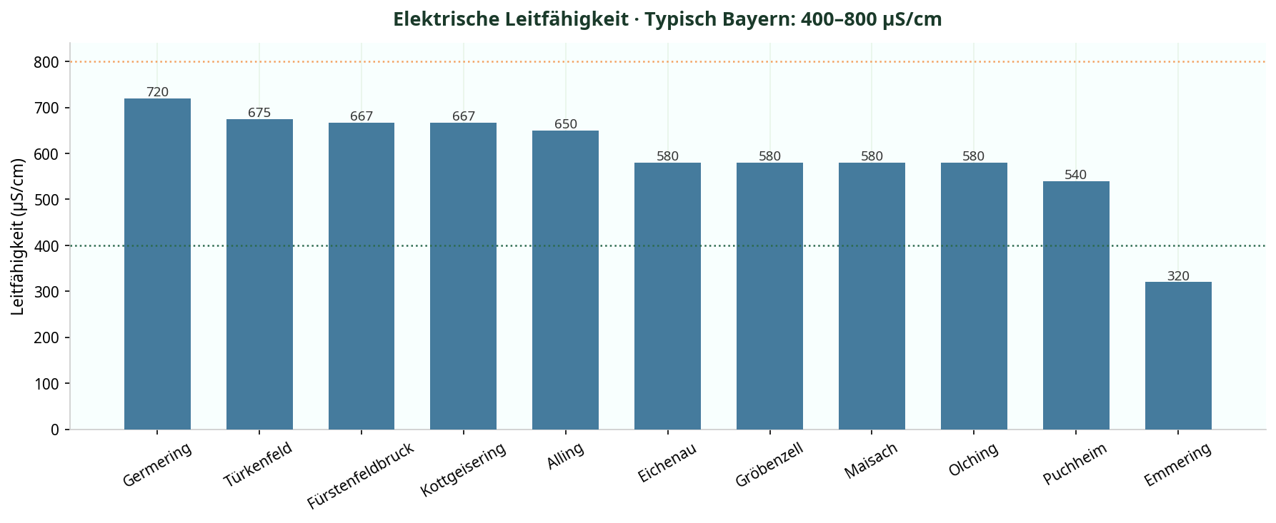 Leitfähigkeit Landkreis Fürstenfeldbruck