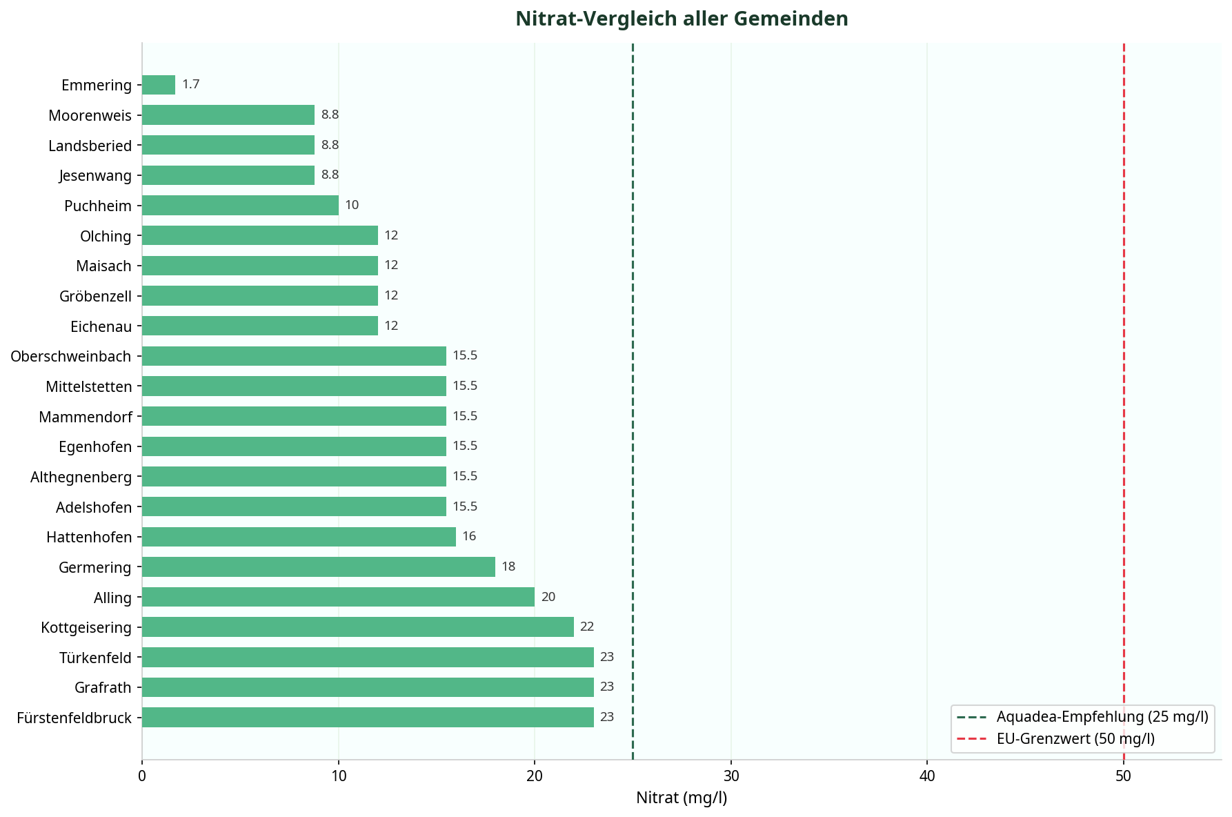 Nitrat-Vergleich Landkreis Fürstenfeldbruck